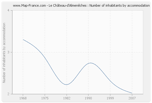 Le Château-d'Almenêches : Number of inhabitants by accommodation